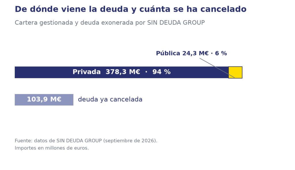 Gráfico: de los 402,6 millones de euros de deuda gestionada, 378,3 millones son deuda privada (94 %) y 24,3 millones pública (6 %); se han cancelado 103,9 millones