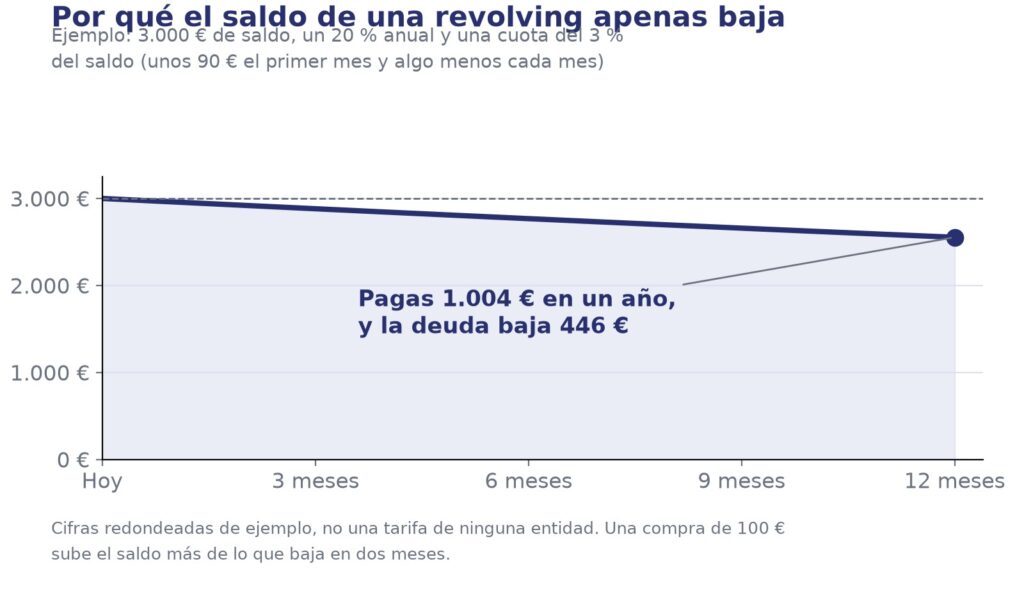 Gráfico de ejemplo: pagando 1.004 euros en un año con una cuota del 3 % mensual, la deuda de 3.000 euros solo baja 446 euros