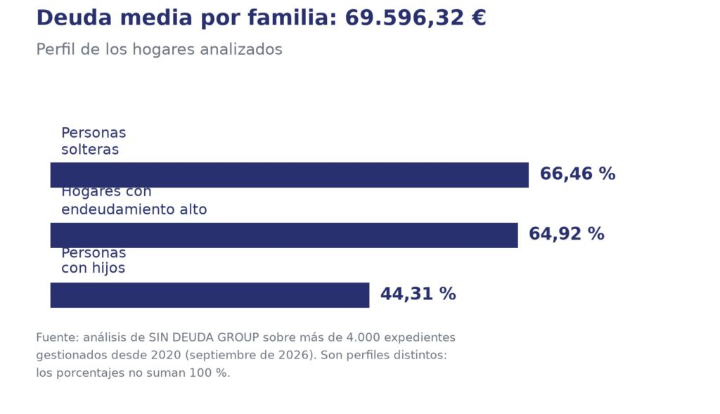 Gráfico con los datos del estudio: deuda media de 69.596,32 euros por familia, 66,46 % de personas solteras, 64,92 % de hogares con endeudamiento alto y 44,31 % con hijos