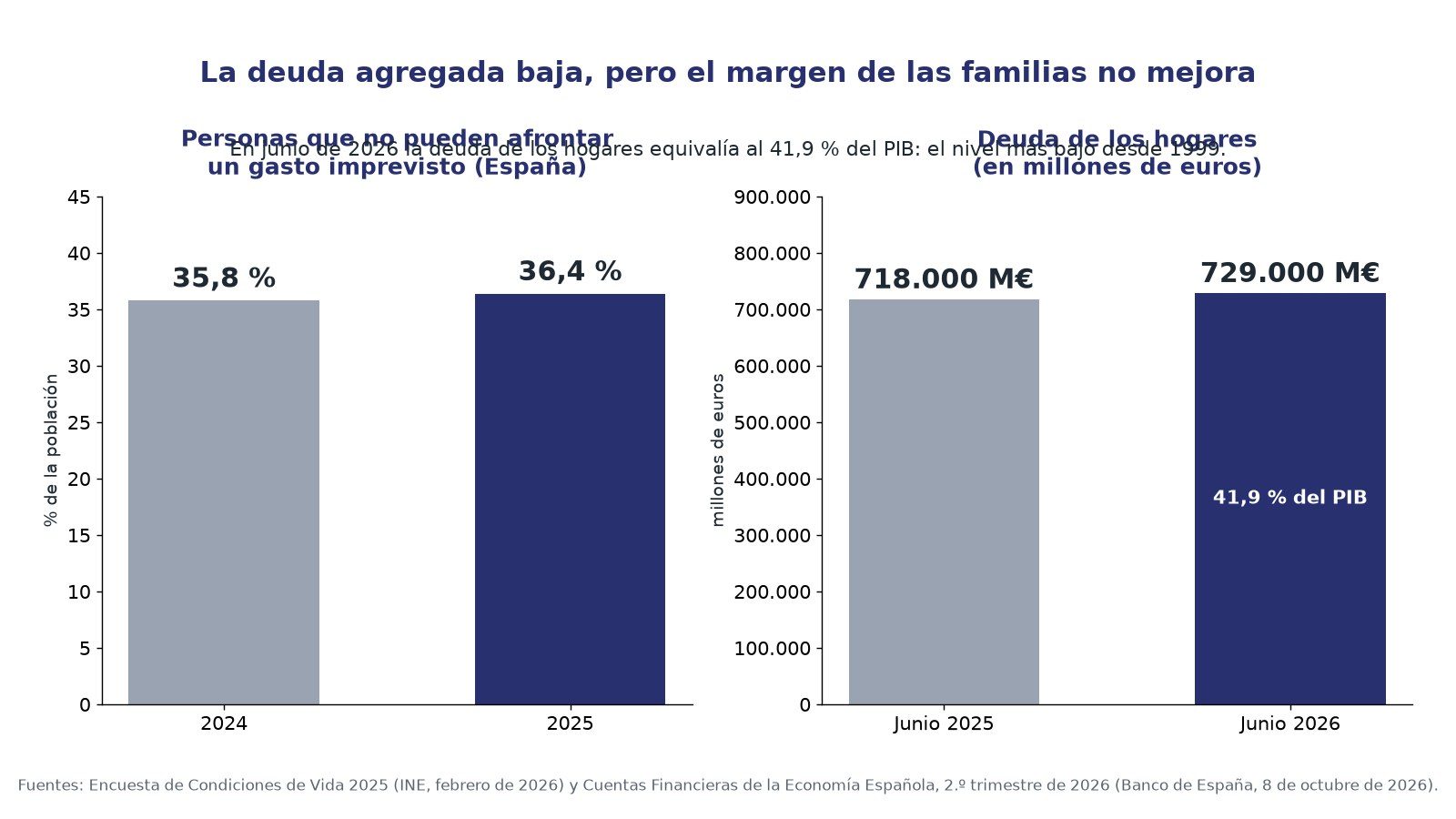 Gráfico: el 36,4 % de la población no pudo afrontar un gasto imprevisto en 2025 y la deuda de los hogares alcanzó los 729.000 millones de euros en junio de 2026