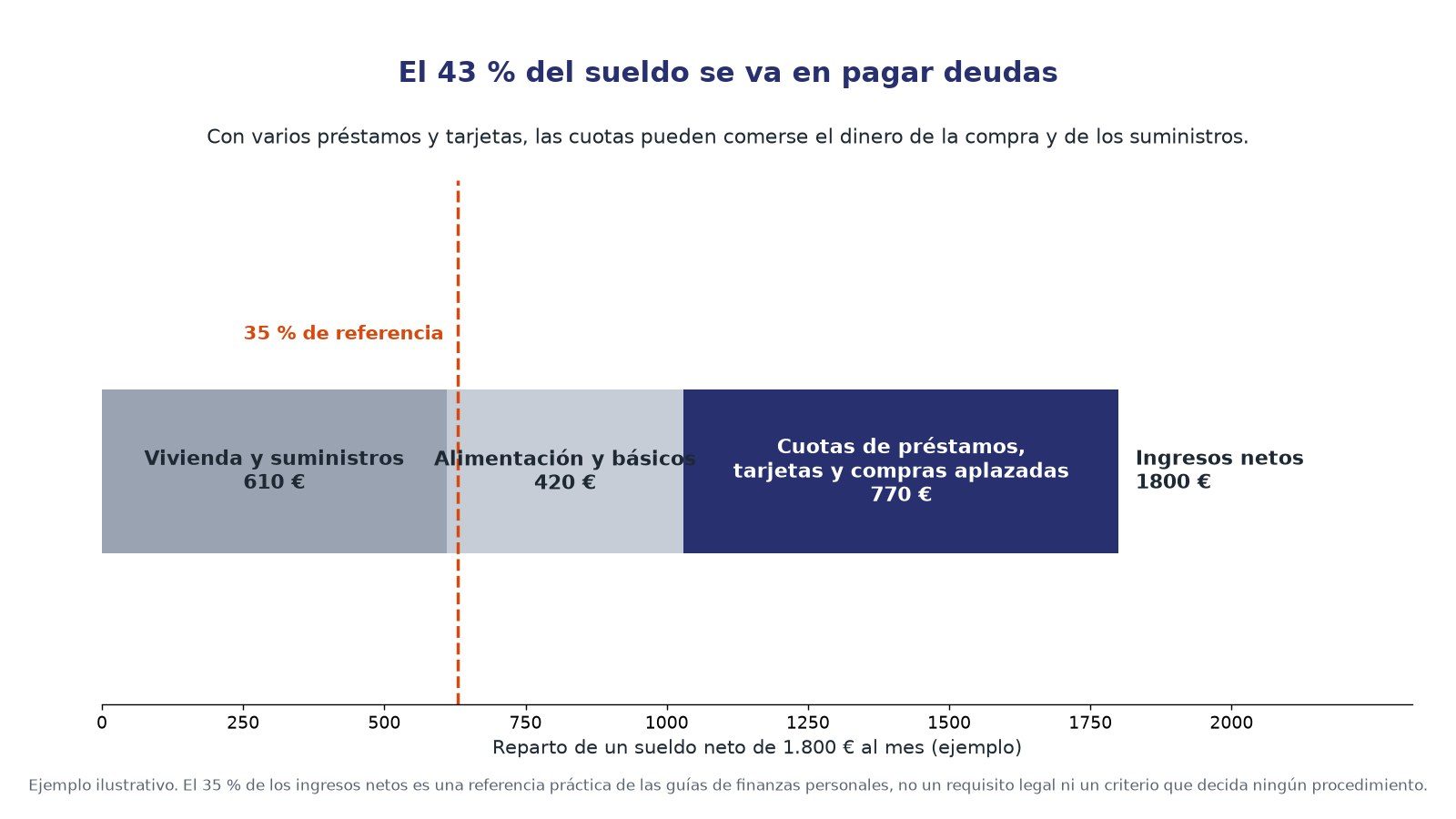 Gráfico: ejemplo del reparto de un sueldo neto de 1.800 euros, del que 770 euros se van en cuotas de préstamos, tarjetas y compras aplazadas